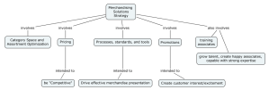 Example Concept Map Interpreting Merchandising Functional Strategy for Strategic Initiative
