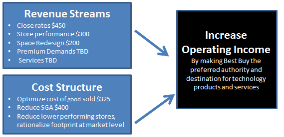 Best Buy Implied To Be Business Model