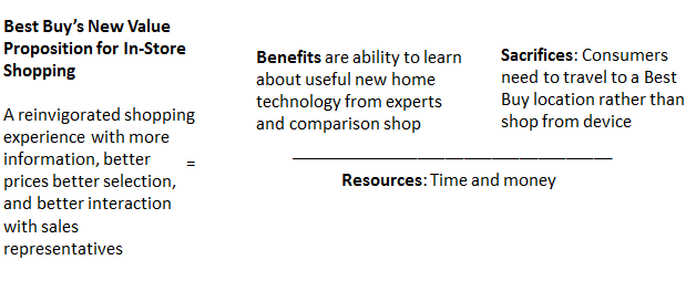 Best Buys new business value proposition