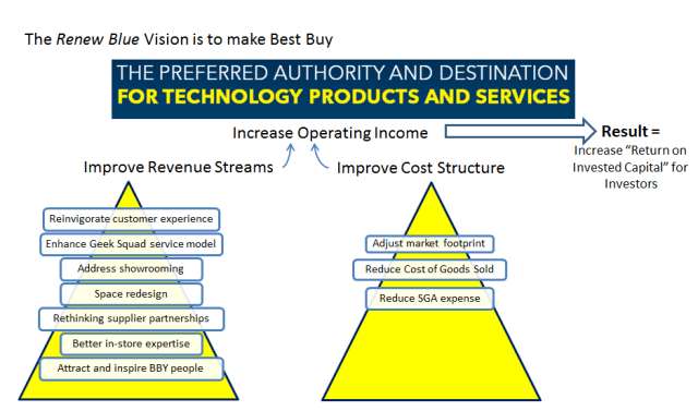 Renew Blue Vision and Business Value Model