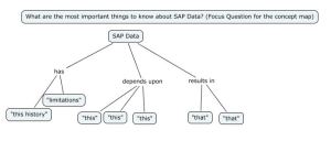 Experts Knowledge of SAP data