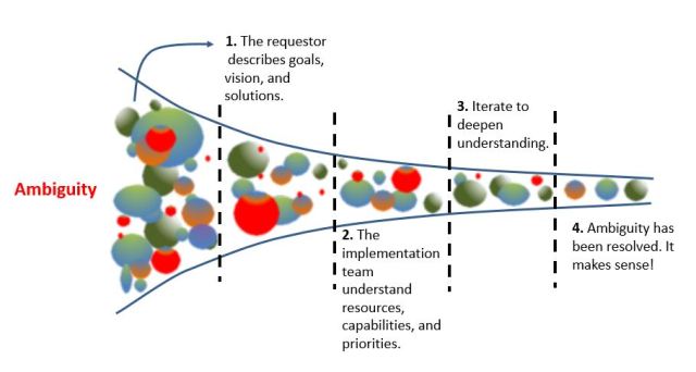 Critical Asking Reduces Ambiguity